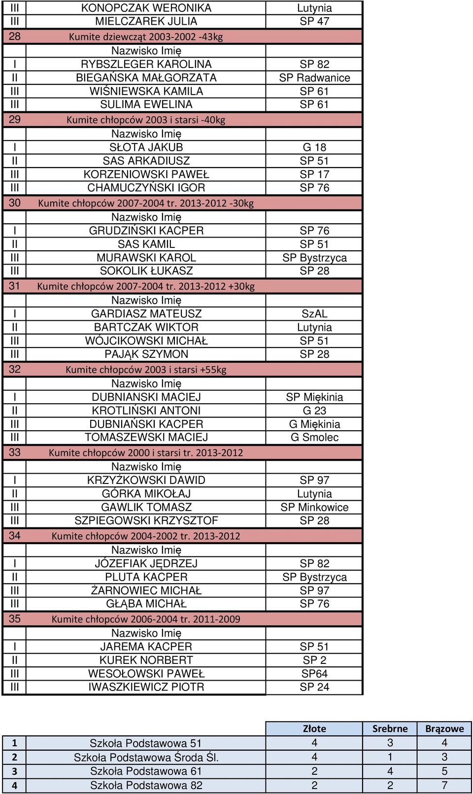 2013-2012 -30kg I GRUDZIŃSKI KACPER SP 76 II SAS KAMIL SP 51 III MURAWSKI KAROL SP Bystrzyca III SOKOLIK ŁUKASZ SP 28 31 Kumite chłopców 2007-2004 tr.