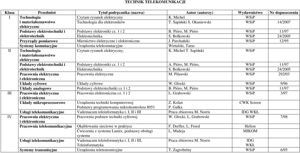 Bolkowski 24/2005 Przyrządy pomiarowe Miernictwo elektryczne i elektroniczne J.