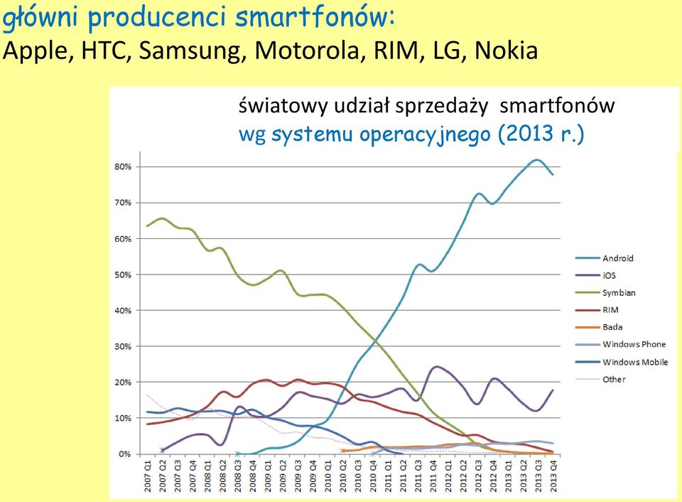 Nokia światowy udział sprzedaży