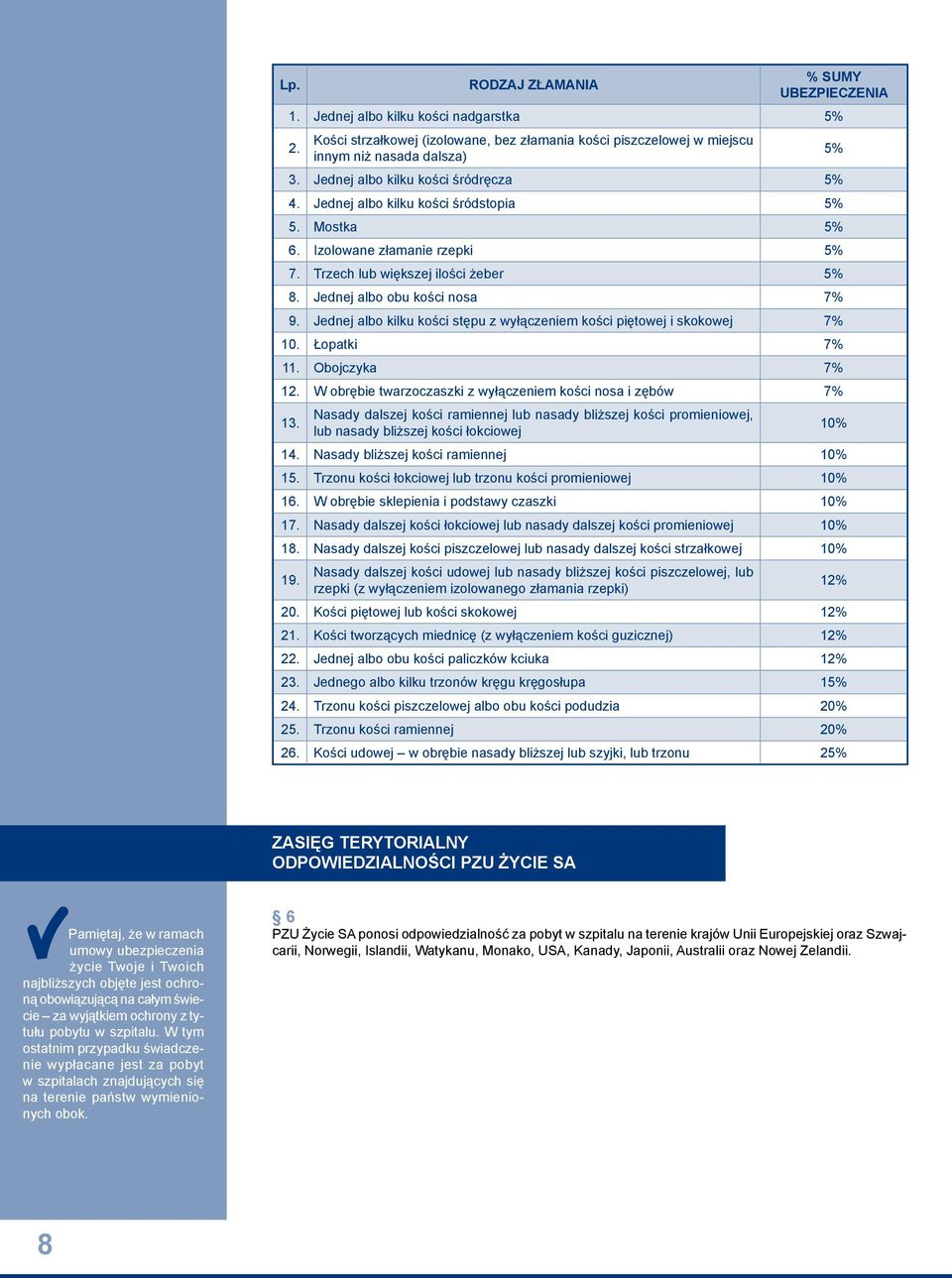 Jednej albo kilku kości stępu z wyłączeniem kości piętowej i skokowej 7% 10. Łopatki 7% 11. Obojczyka 7% 12. W obrębie twarzoczaszki z wyłączeniem kości nosa i zębów 7% 13.