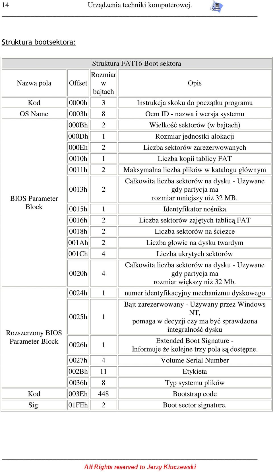 Rzszerzny BIOS Parameter Blck 000Bh 2 Wielkść sektrów (w bajtach) 000Dh 1 Rzmiar jednstki alkacji 000Eh 2 Liczba sektrów zarezerwwanych 0010h 1 Liczba kpii tablicy FAT 0011h 2 Maksymalna liczba