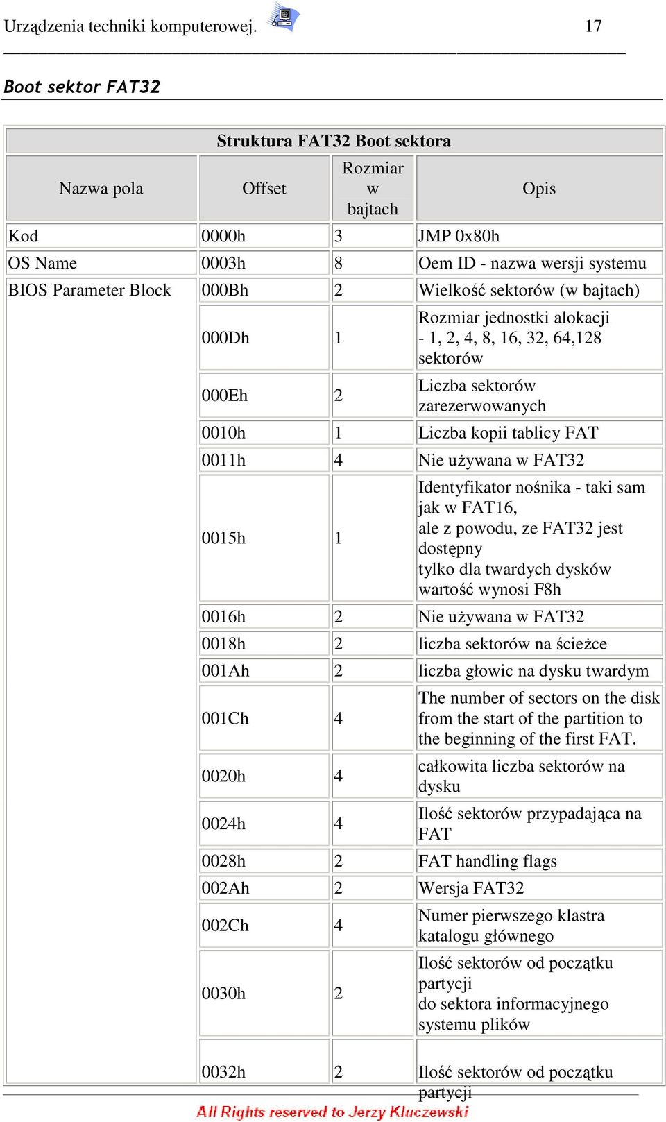 bajtach) 000Dh 1 000Eh 2 Rzmiar jednstki alkacji - 1, 2, 4, 8, 16, 32, 64,128 sektrów Liczba sektrów zarezerwwanych 0010h 1 Liczba kpii tablicy FAT 0011h 4 Nie uŝywana w FAT32 0015h 1 Identyfikatr