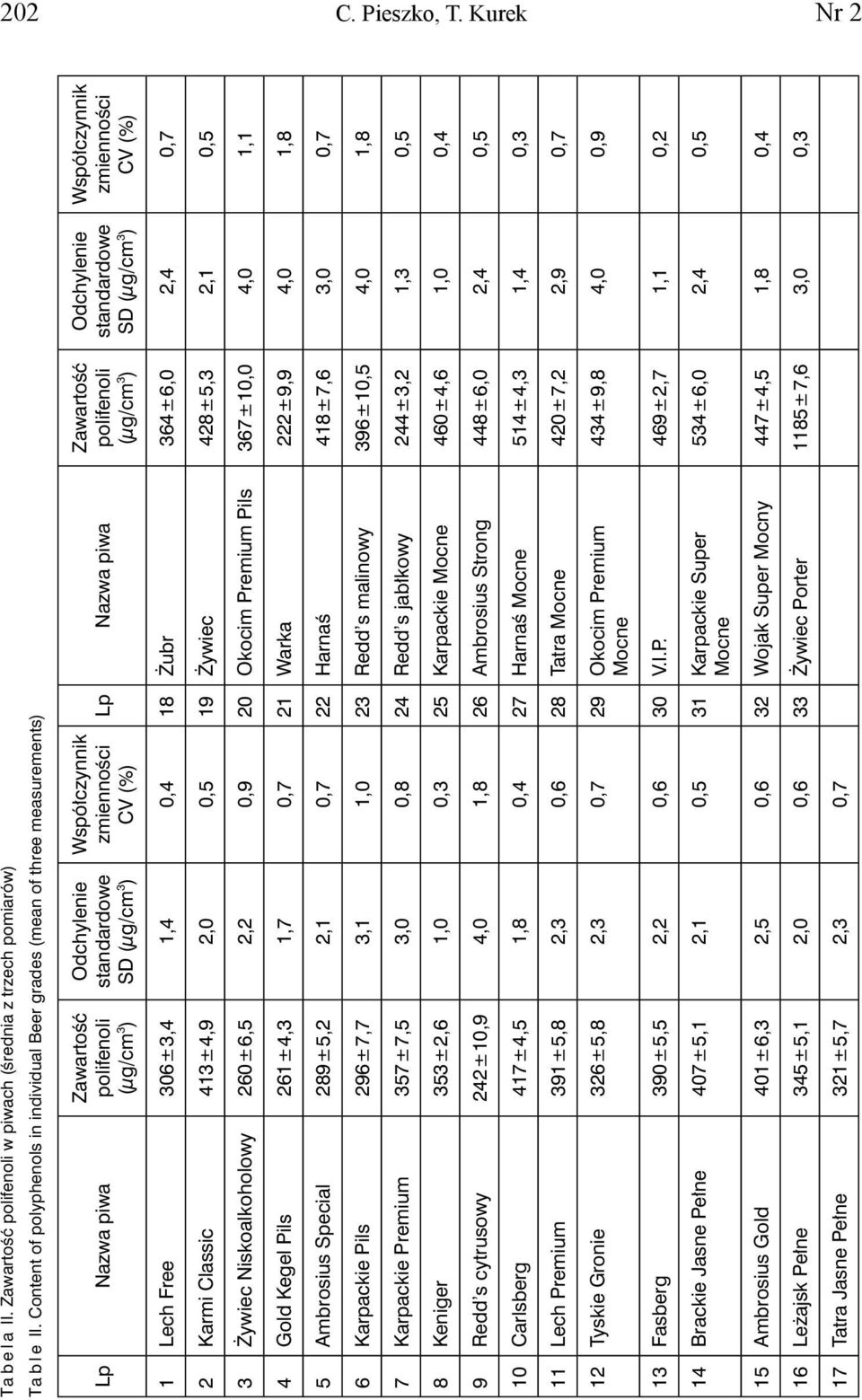 Nazwa piwa Zawartość polifenoli (μg/cm 3 ) Odchylenie standardowe SD (μg/cm 3 ) Współczynnik zmienności CV (%) 1 Lech Free 306 ± 3,4 1,4 0,4 18 Żubr 364 ± 6,0 2,4 0,7 2 Karmi Classic 413 ± 4,9 2,0