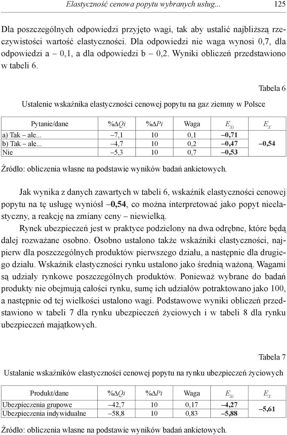 Ustalenie wskaźnika elastyczności cenowej popytu na gaz ziemny w Polsce Tabela 6 Pytanie/dane %ΔQi %ΔPi Waga E Xi E X a) Tak ale... 7,1 10 0,1 0,71 b) Tak ale.