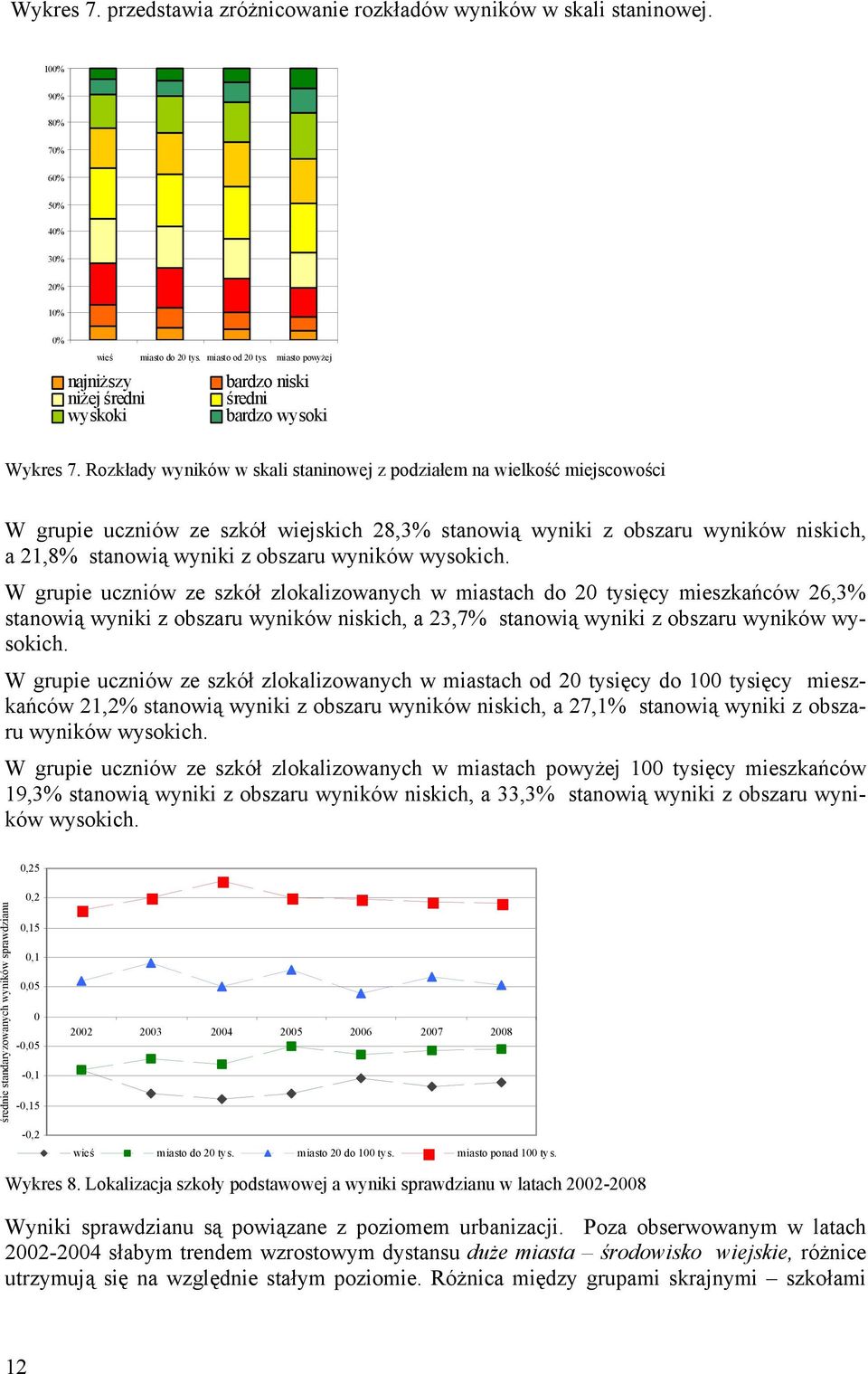 Rozkłady wyników w skali staninowej z podziałem na wielkość miejscowości W grupie uczniów ze szkół wiejskich 28,3% stanowią wyniki z obszaru wyników niskich, a 21,8% stanowią wyniki z obszaru wyników