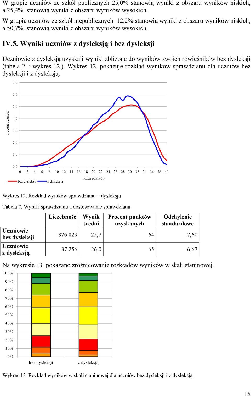 7% stanowią wyniki z obszaru wyników wysokich. IV.5. Wyniki uczniów z dysleksją i bez dysleksji Uczniowie z dysleksją uzyskali wyniki zbliżone do wyników swoich rówieśników bez dysleksji (tabela 7.