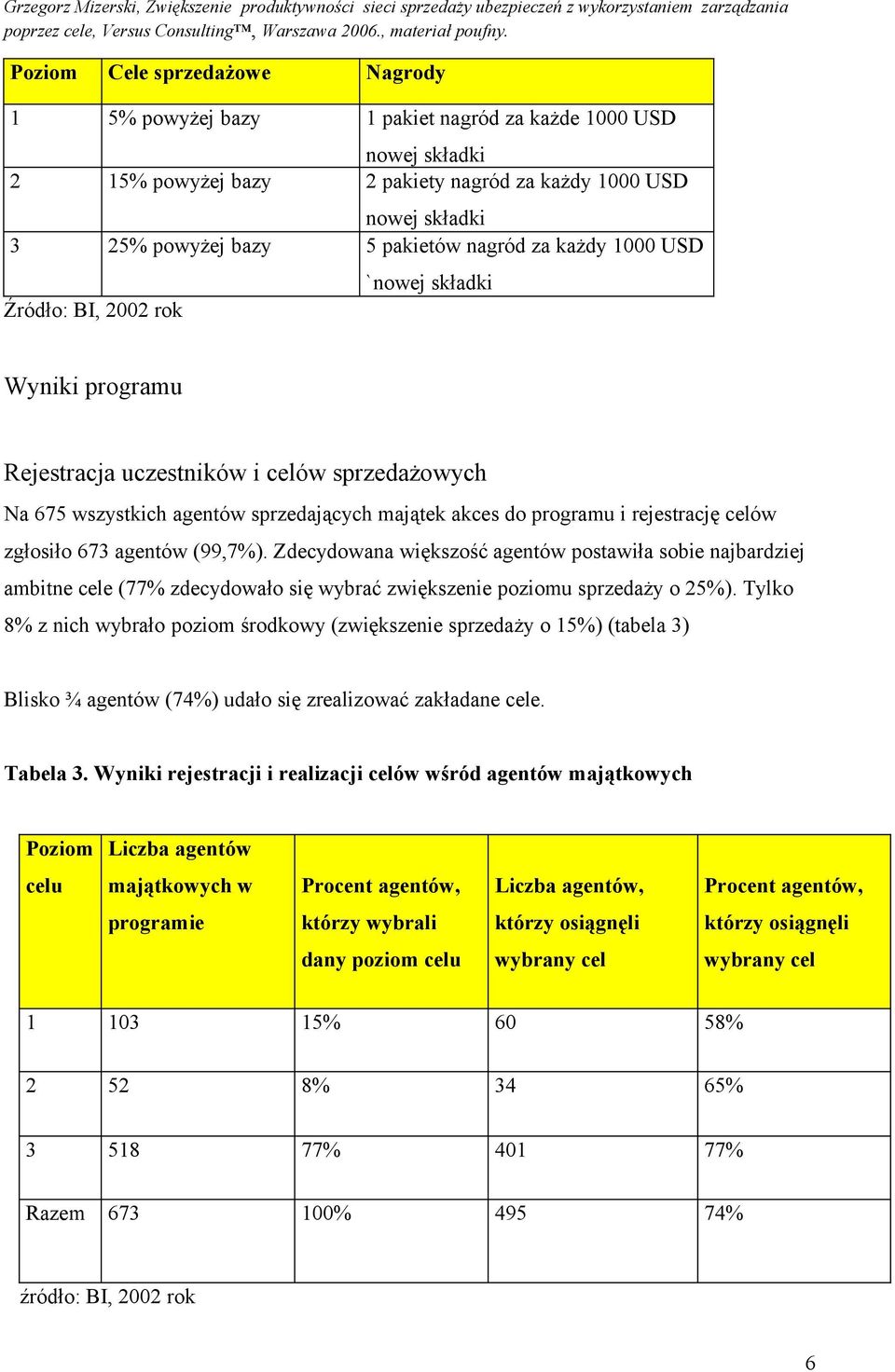 rejestrację celów zgłosiło 673 agentów (99,7%). Zdecydowana większość agentów postawiła sobie najbardziej ambitne cele (77% zdecydowało się wybrać zwiększenie poziomu sprzedaży o 25%).