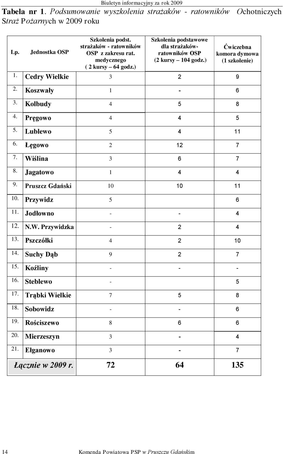 Kolbudy 4 5 8 4. Pręgowo 4 4 5 5. Lublewo 5 4 11 6. Łęgowo 2 12 7 7. Wiślina 3 6 7 8. Jagatowo 1 4 4 9. Pruszcz Gdański 10 10 11 10. Przywidz 5 6 11. Jodłowno - - 4 12. N.W. Przywidzka - 2 4 13.