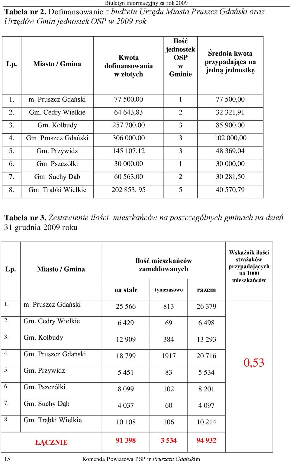 Gm. Kolbudy 257 700,00 3 85 900,00 4. Gm. Pruszcz Gdański 306 000,00 3 102 000,00 5. Gm. Przywidz 145 107,12 3 48 369,04 6. Gm. Pszczółki 30 000,00 1 30 000,00 7. Gm. Suchy Dąb 60 563,00 2 30 281,50 8.