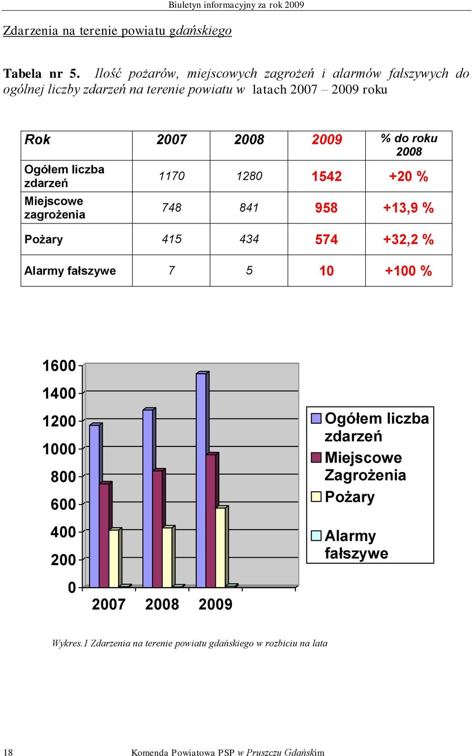 % do roku 2008 Ogółem liczba zdarzeń Miejscowe zagrożenia 1170 1280 1542 +20 % 748 841 958 +13,9 % Pożary 415 434 574 +32,2 % Alarmy fałszywe 7