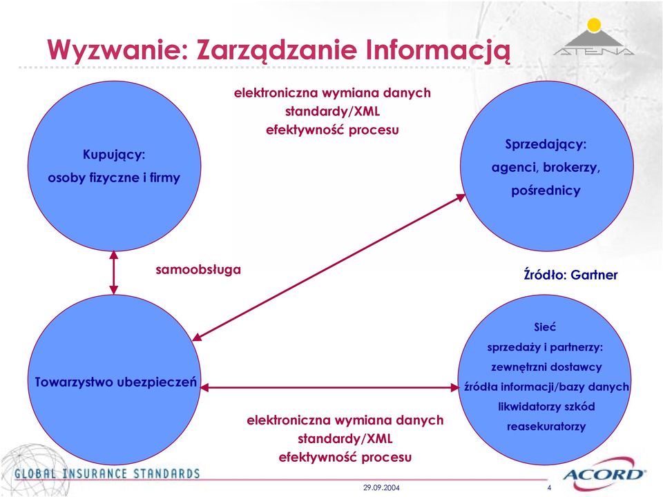 Sieć sprzedaży i partnerzy: Towarzystwo ubezpieczeń zewnętrzni dostawcy źródła informacji/bazy danych