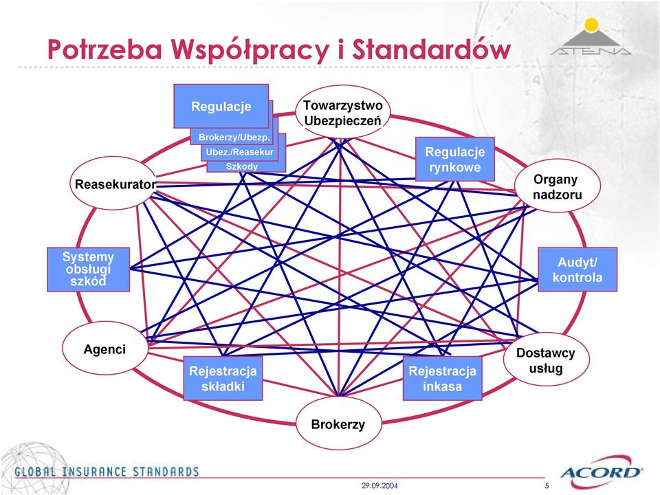 /Reasekur Szkody Reulacje rynkowe Orany nadzoru Systemy obsłui szkód