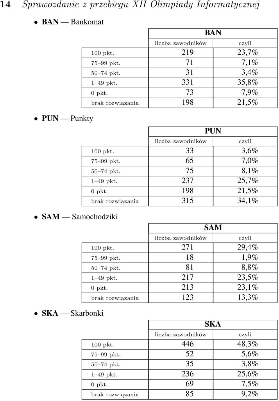 75 8,1% 1 49 pkt. 237 25,7% 0 pkt. 198 21,5% brak rozwiązania 315 34,1% liczba zawodników SAM czyli 100 pkt. 271 29,4% 75 99 pkt. 18 1,9% 50 74 pkt. 81 8,8% 1 49 pkt.