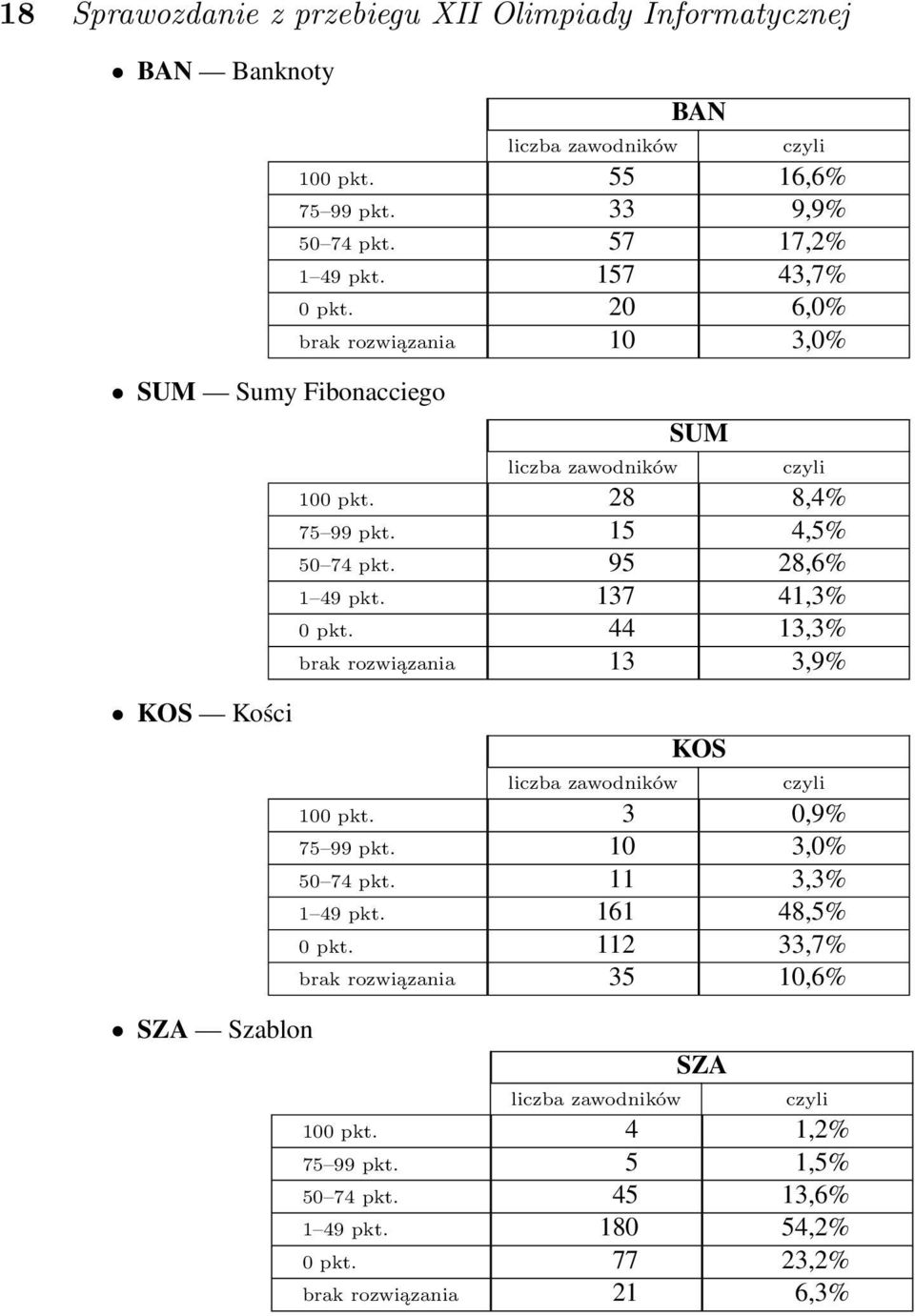 95 28,6% 1 49 pkt. 137 41,3% 0 pkt. 44 13,3% brak rozwiązania 13 3,9% liczba zawodników KOS czyli 100 pkt. 3 0,9% 75 99 pkt. 10 3,0% 50 74 pkt. 11 3,3% 1 49 pkt.