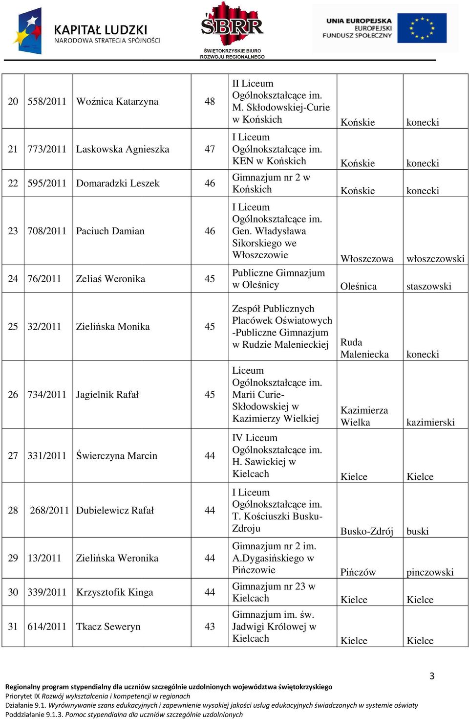 Władysława Sikorskiego we Włoszczowie w Oleśnicy Końskie Końskie Końskie Włoszczowa Oleśnica włoszczowski 32/2011 Zielińska Monika 45 734/2011 Jagielnik Rafał 331/2011 Świerczyna Marcin 45 44 28