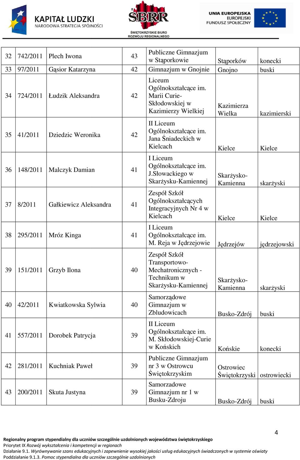 Justyna 41 40 39 Marii Curie- Skłodowskiej w Kazimierzy Wielkiej II Jana Śniadeckich w I J.Słowackiego w Ogólnokształcących Integracyjnych Nr 4 w Kazimierza Wielka I M.