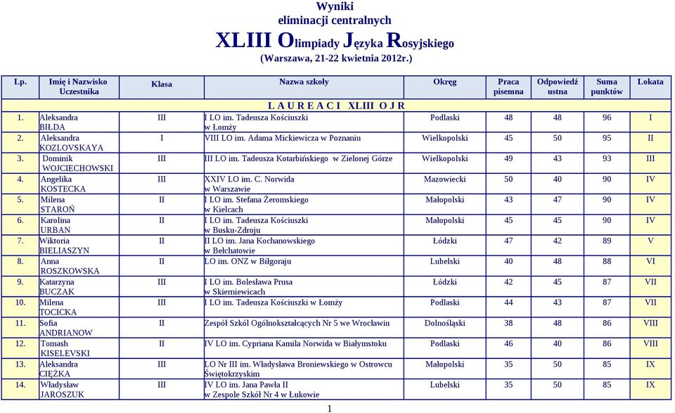 Aleksandra CIĘŻKA 14. Władysław JAROSZUK Klasa Nazwa szkoły Okręg Praca pisemna Odpowiedź ustna Suma punktów L A U R E A C I XL O J R I LO im.