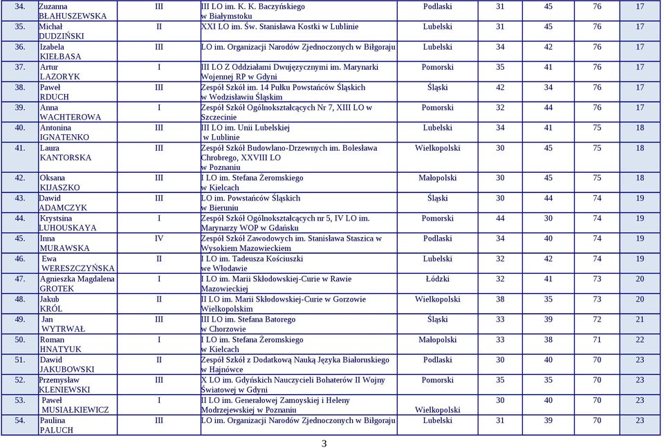 Przemysław KLENIEWSKI 53. Paweł MUSIAŁKIEWICZ 54. Paulina PALUCH LO im. K. K. Baczyńskiego Podlaski 31 45 76 17 w Białymstoku II XXI LO im. Św. Stanisława Kostki w Lublinie Lubelski 31 45 76 17 LO im.