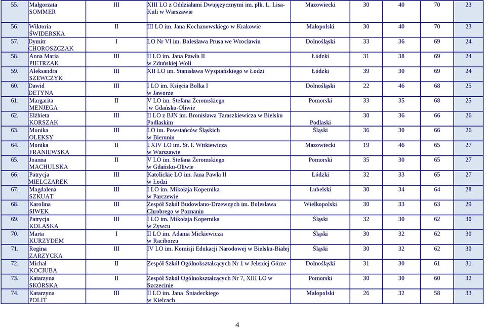 Karolina SIWEK 69. Patrycja KOLASKA 70. Marta KURZYDEM 71. Regina ZARZYCKA 72. Michał KOCIUBA 73. Katarzyna SKÓRSKA 74. Katarzyna POLIT II LO im.