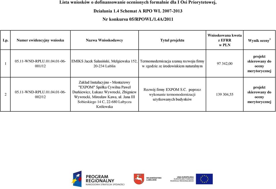 Termomodernizacja szansą rozwoju firmy w zgodzie ze środowiskiem naturalnym 97 342,00 2 002/12 Zakład Instalacyjno - Montażowy "EXPOM" Spółka Cywilna Paweł Durkiewicz,