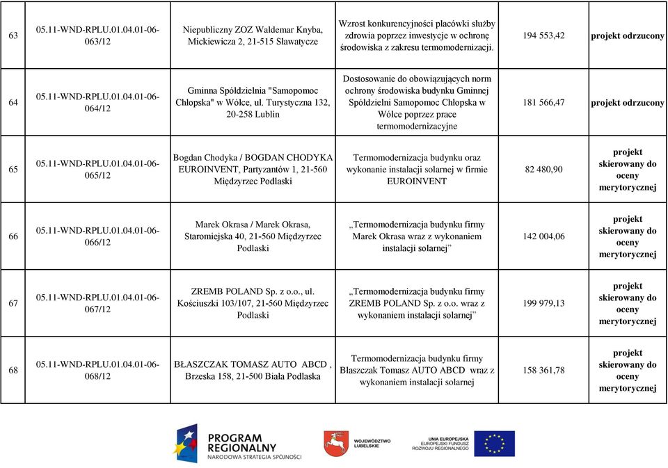 Turystyczna 132, 20-258 Lublin Dostosowanie do obowiązujących norm ochrony środowiska budynku Gminnej Spółdzielni Samopomoc Chłopska w Wólce poprzez prace termomodernizacyjne 181 566,47 odrzucony 65