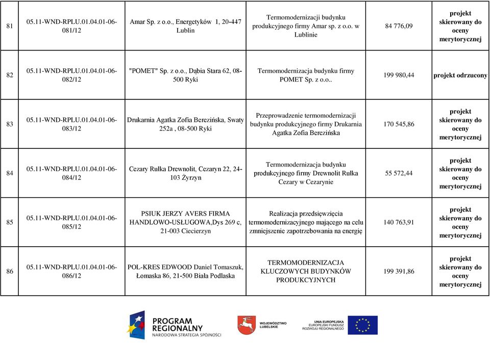 545,86 84 084/12 Cezary Rułka Drewnolit, Cezaryn 22, 24-103 Żyrzyn Termomodernizacja budynku produkcyjnego firmy Drewnolit Rułka Cezary w Cezarynie 55 572,44 85 085/12 PSIUK JERZY AVERS FIRMA