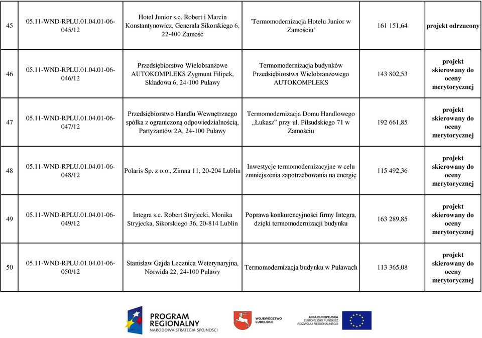 Filipek, Składowa 6, 24-100 Puławy Termomodernizacja budynków Przedsiębiorstwa Wielobranżowego AUTOKOMPLEKS 143 802,53 47 047/12 Przedsiębiorstwo Handlu Wewnętrznego spółka z ograniczoną