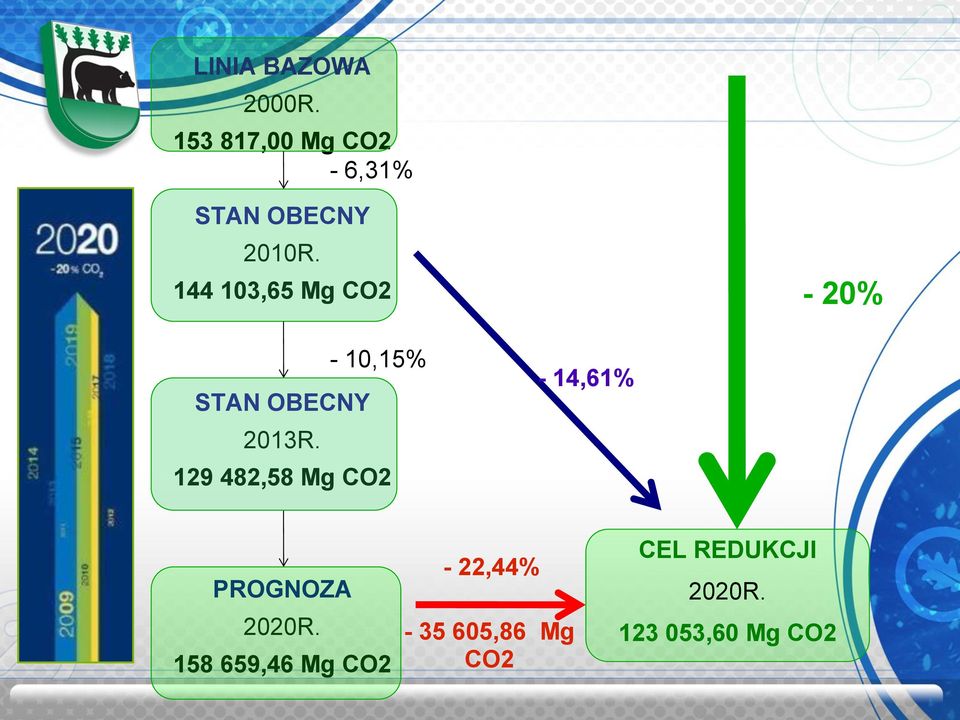 144 103,65 Mg CO2-20% - 10,15% STAN OBECNY 2013R.