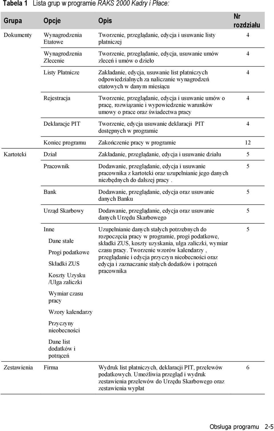 wynagrodzeń etatowych w danym miesiącu Tworzenie, przeglądanie, edycja i usuwanie umów o pracę, rozwiązanie i wypowiedzenie warunków umowy o prace oraz świadectwa pracy Tworzenie, edycja usuwanie