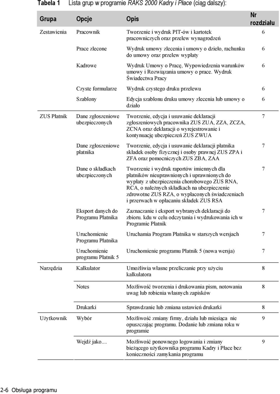 Wydruk Świadectwa Pracy 6 6 Czyste formularze Wydruk czystego druku przelewu 6 Szablony Edycja szablonu druku umowy zlecenia lub umowy o działo 6 ZUS Płatnik Dane zgłoszeniowe ubezpieczonych