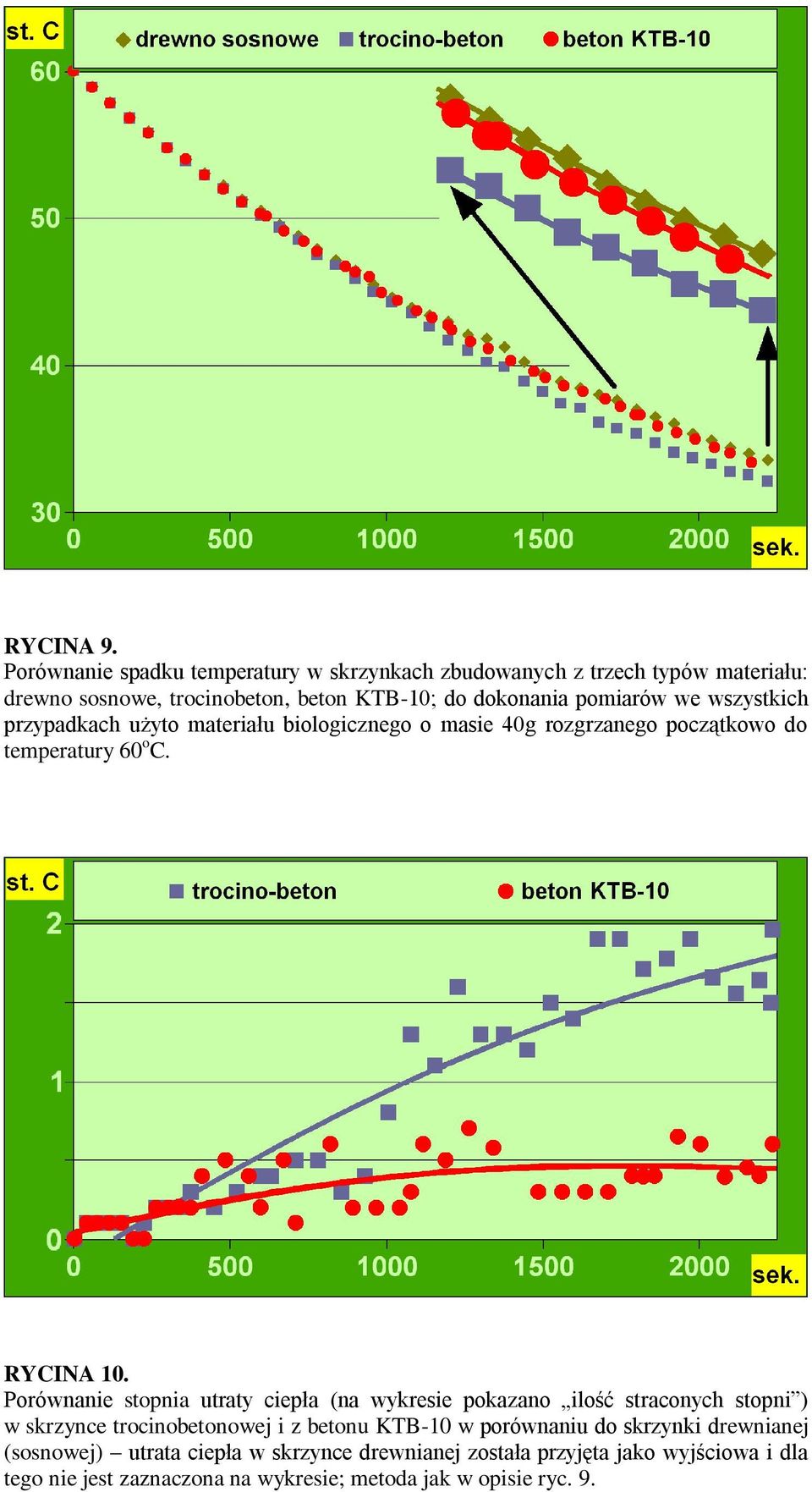 we wszystkich przypadkach użyto materiału biologicznego o masie 40g rozgrzanego początkowo do temperatury 60 o C. RYCINA 10.