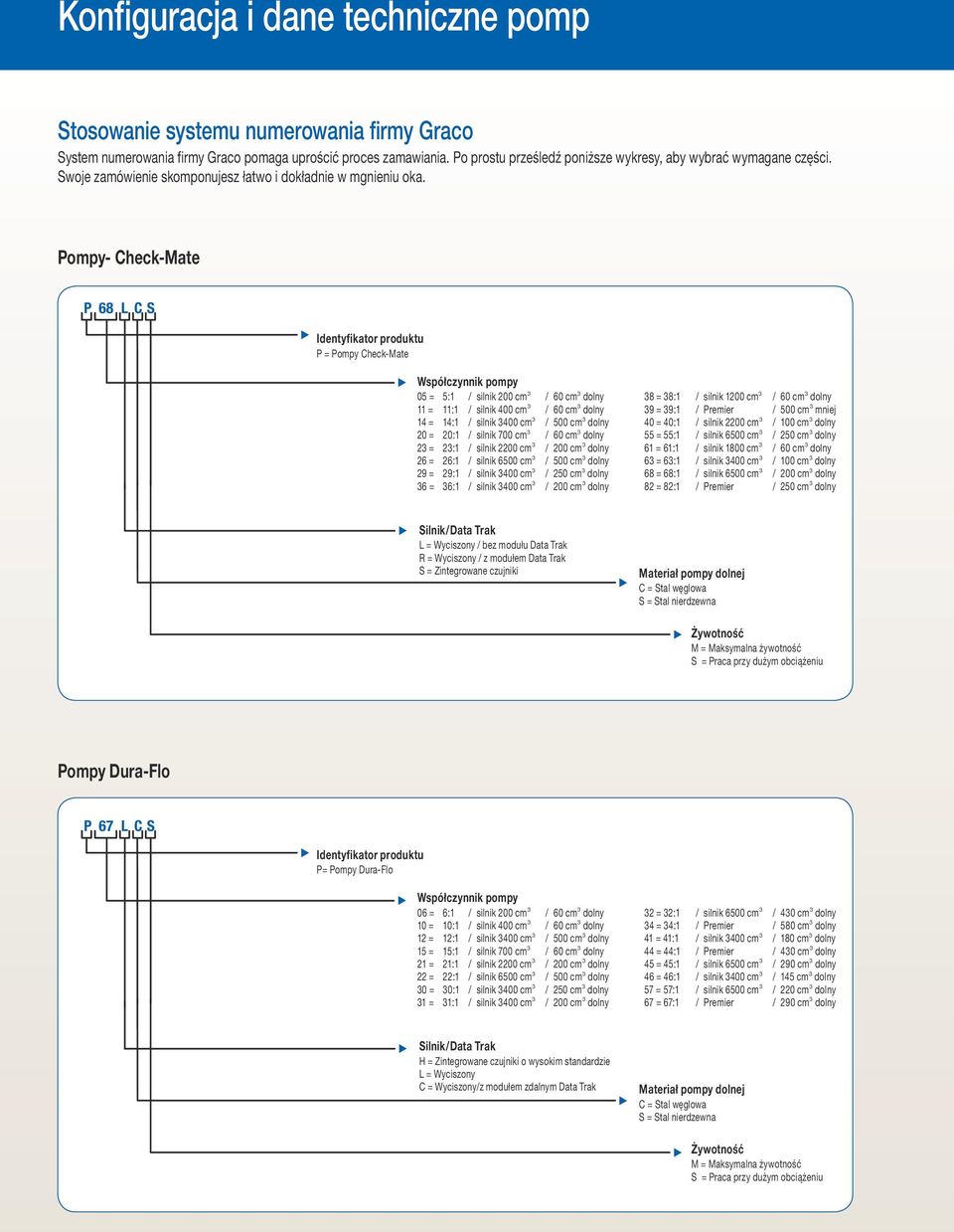 Pompy- Check-Mate P68 L CS Identyfikator produktu P = Pompy Check-Mate Współczynnik pompy 05 = 5:1 / silnik 200 cm 3 / 60 cm 3 dolny 11 = 11:1 / silnik 400 cm 3 / 60 cm 3 dolny 14 = 14:1 / silnik