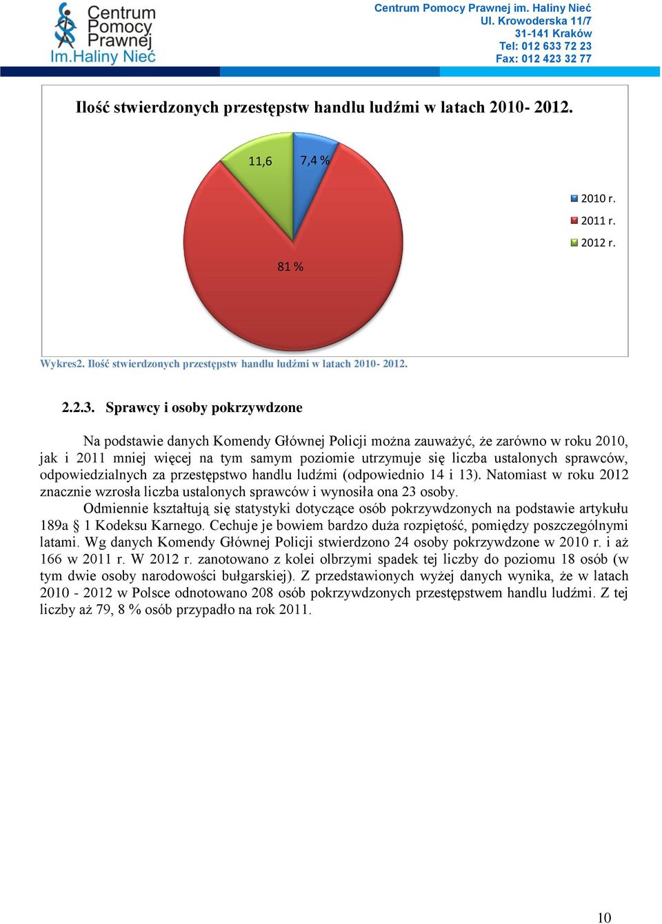 sprawców, odpowiedzialnych za przestępstwo handlu ludźmi (odpowiednio 14 i 13). Natomiast w roku 2012 znacznie wzrosła liczba ustalonych sprawców i wynosiła ona 23 osoby.