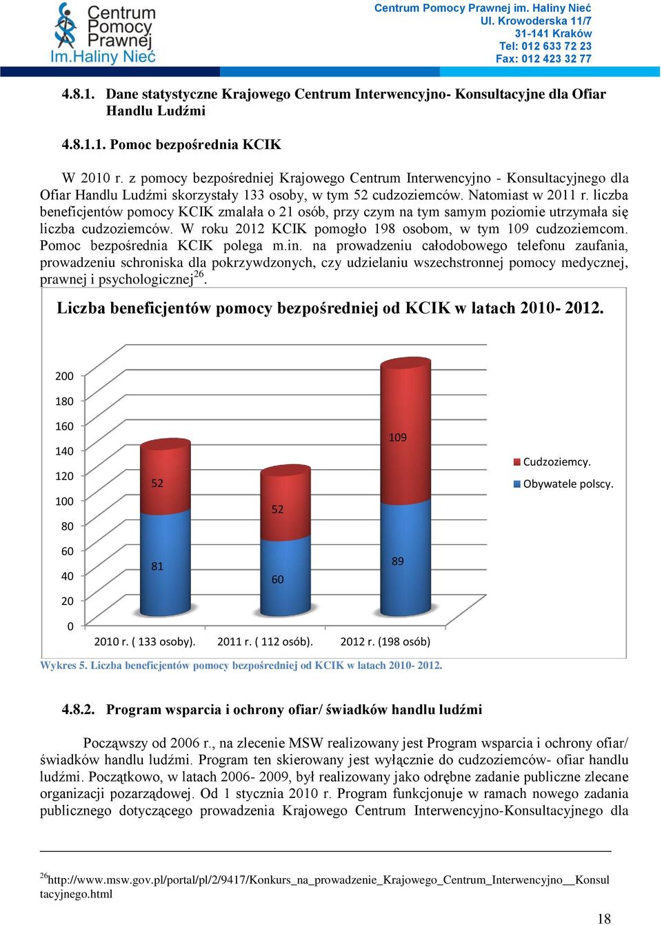 liczba beneficjentów pomocy KCIK zmalała o 21 osób, przy czym na tym samym poziomie utrzymała się liczba cudzoziemców. W roku 2012 KCIK pomogło 198 osobom, w tym 109 cudzoziemcom.