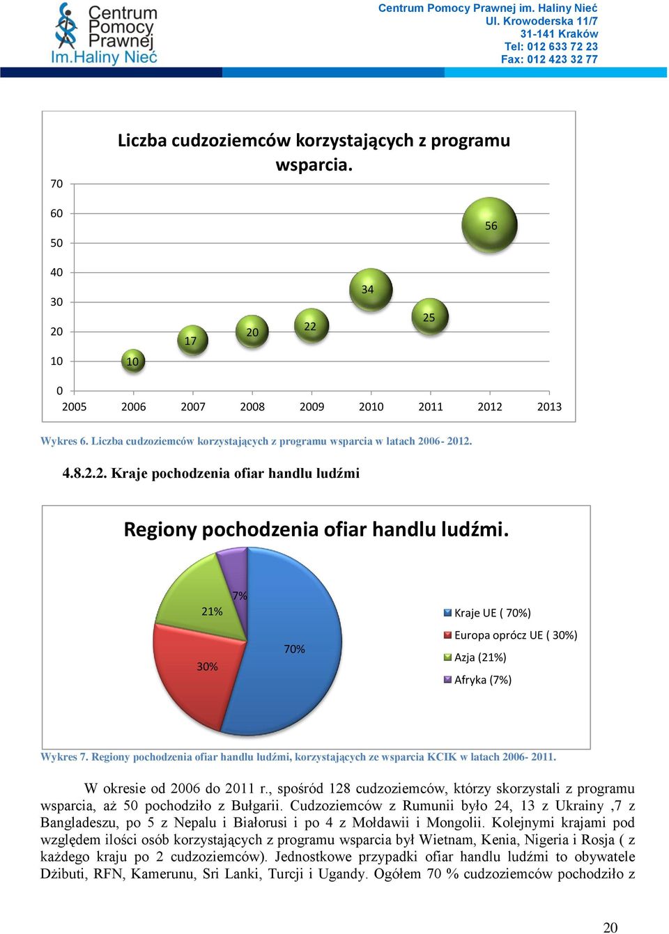 21% 7% Kraje UE ( 70%) 30% 70% Europa oprócz UE ( 30%) Azja (21%) Afryka (7%) Wykres 7. Regiony pochodzenia ofiar handlu ludźmi, korzystających ze wsparcia KCIK w latach 2006-2011.