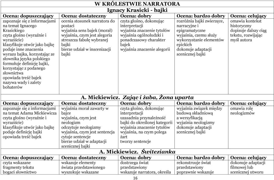 postaci wyjaśnia sens bajek (morał) wyjaśnia, czym jest alegoria streszcza fabułę wybranej bajki bierze udział w inscenizacji bajki czyta głośno, dokonując interpretacji wyjaśnia znaczenie tytułów