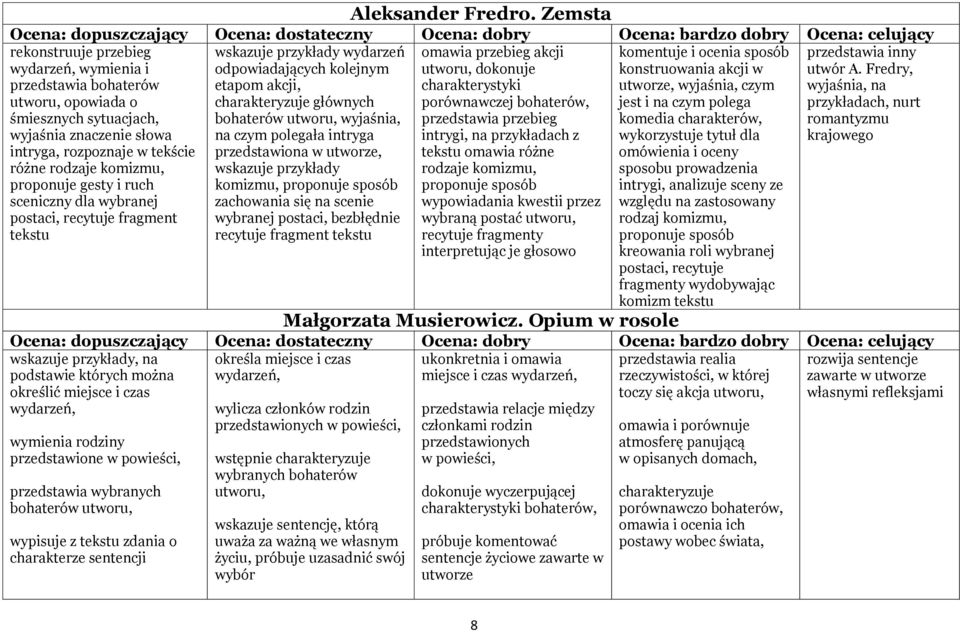 proponuje gesty i ruch sceniczny dla wybranej postaci, recytuje fragment tekstu wskazuje przykłady wydarzeń odpowiadających kolejnym etapom akcji, charakteryzuje głównych bohaterów utworu, wyjaśnia,