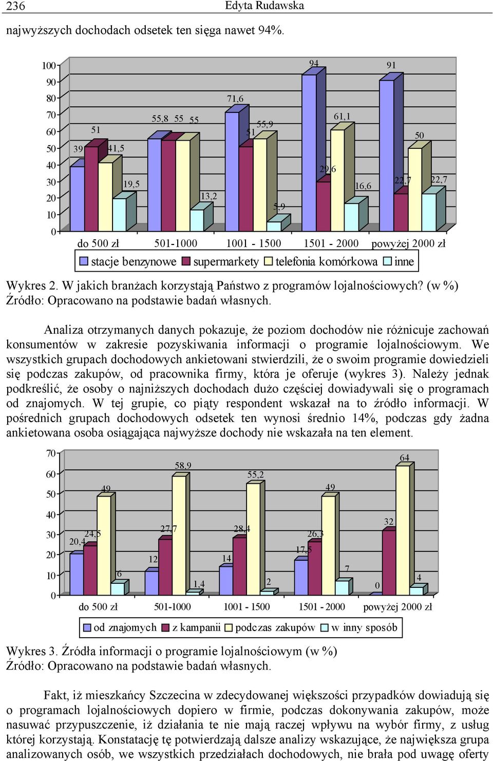 Wykres 2. W jakich branżach korzystają Państwo z programów lojalnościowych?