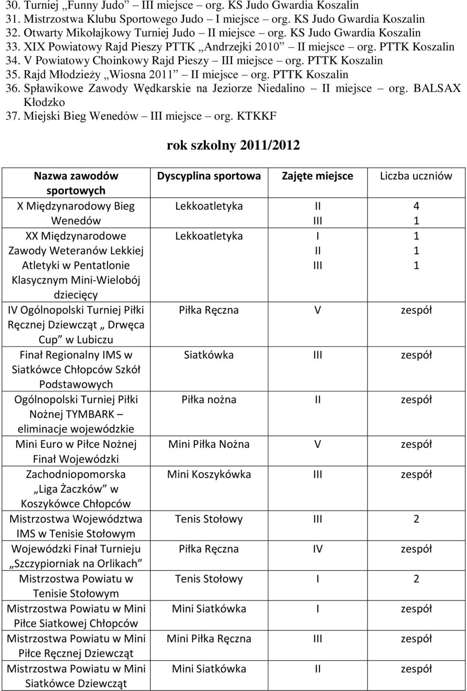 Rajd Młodzieży Wiosna 20 II miejsce org. PTTK Koszalin 36. Spławikowe Zawody Wędkarskie na Jeziorze Niedalino II miejsce org. BALSAX Kłodzko 37. Miejski Bieg Wenedów III miejsce org.