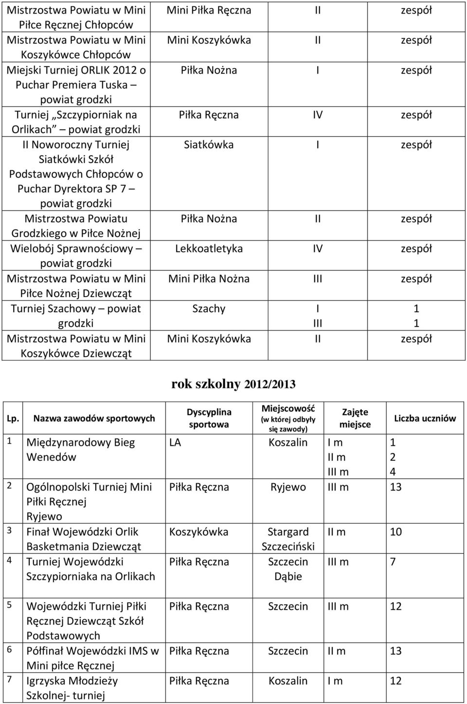 Koszykówce Dziewcząt Mini Piłka Ręczna II zespół Mini Koszykówka II zespół Piłka Nożna I zespół Piłka Ręczna IV zespół Siatkówka I zespół Piłka Nożna II zespół Lekkoatletyka IV zespół Mini Piłka