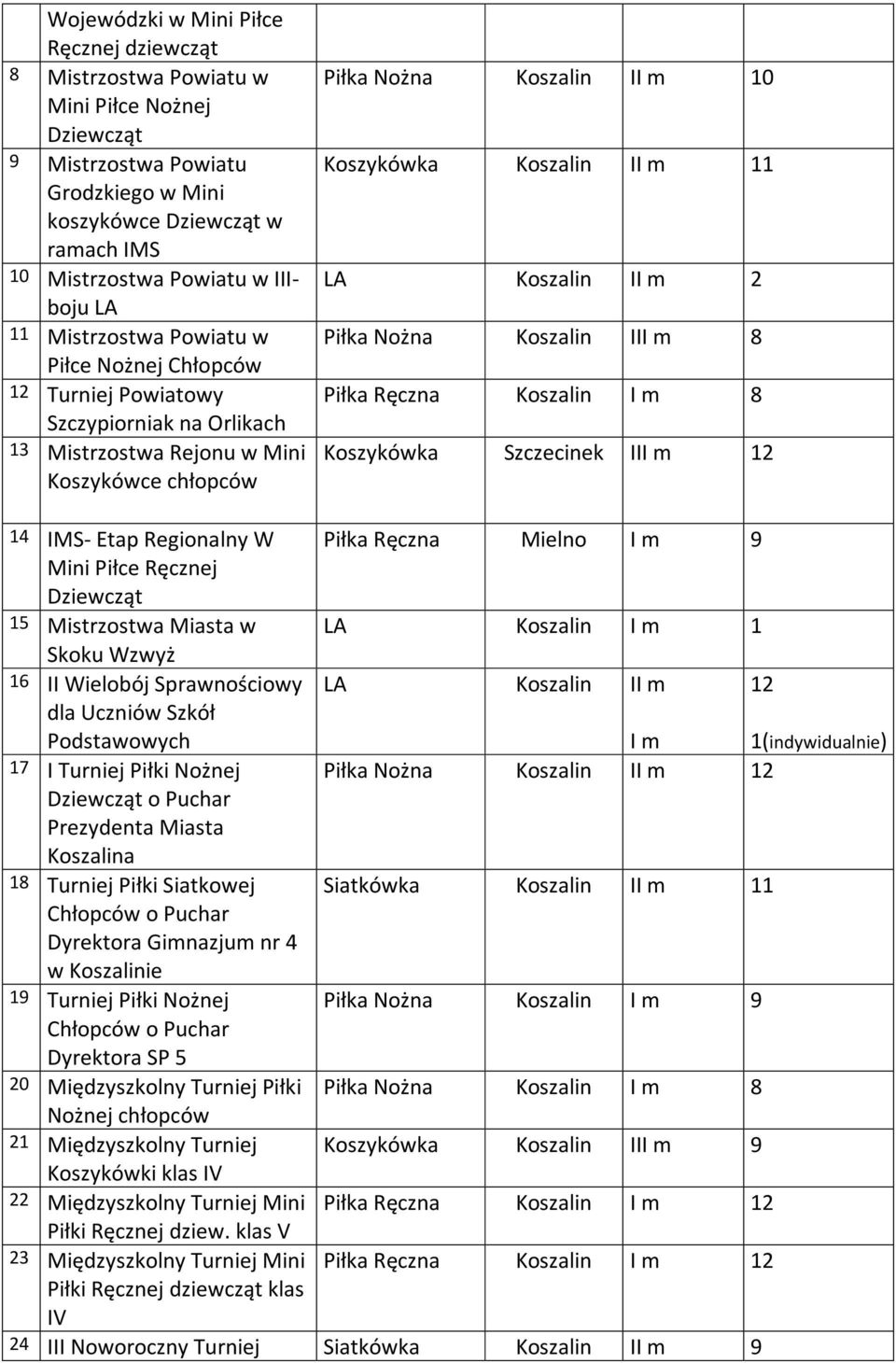 Koszalin II m 2 Piłka Nożna Koszalin III m 8 Piłka Ręczna Koszalin I m 8 Koszykówka Szczecinek III m 2 4 IMS- Etap Regionalny W Mini Piłce Ręcznej Dziewcząt 5 Mistrzostwa Miasta w Skoku Wzwyż 6 II