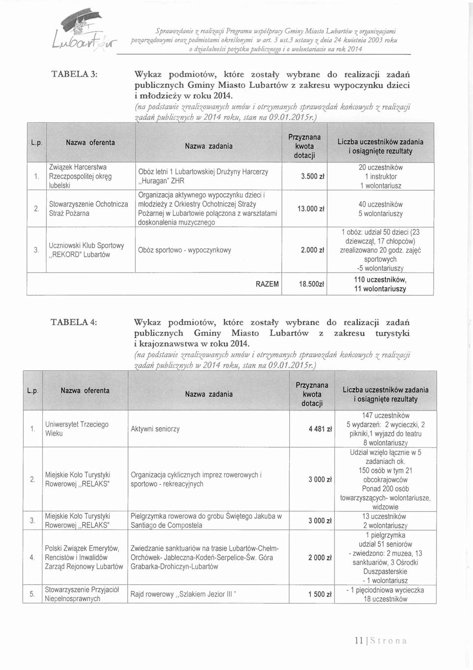 Lubartów z zakresu wypoczynku dzieci i młodzieży w roku 2014. (na podstawie vealizowa1'!)lch umów i otl"zyma1'!)lchsprawozdań końcowych Z realizagi 7adań publicznych w 2014 rokzl, stan na 09.01.2015r.