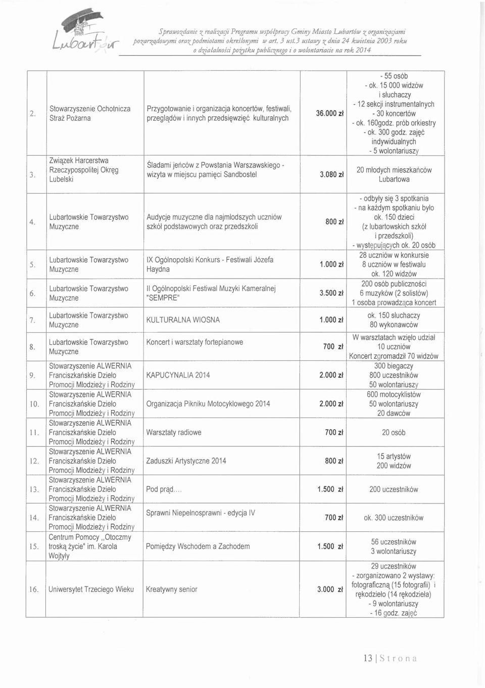 15 000 widzów i słuchaczy - 12 sekcji instrumentalnych Stowarzyszenie Ochotnicza Przygotowanie i organizacja koncertów, festiwali, 2. 36.