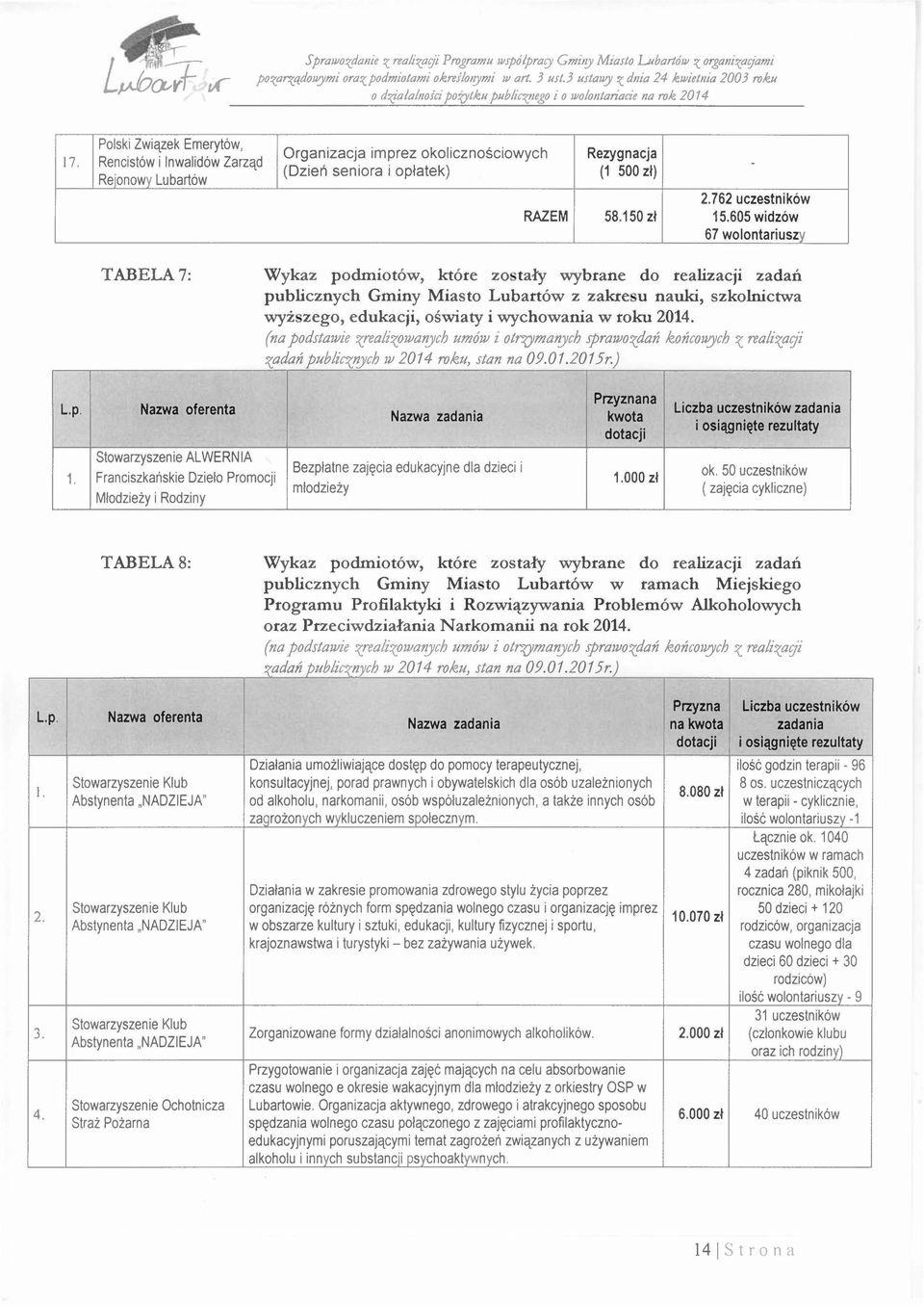 Rencistów i Inwalidów Zarząd Rejonowy Lubartów Organizacja imprez okolicznościowych Rezygnacja (Dzień seniora i opłatek) (1 500 zł) 2.762 uczestników RAZEM 58.150 zł 15.