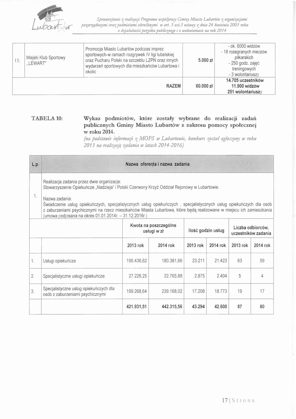 6000 widzów Promocja Miasto Lubartów podczas imprez - 18 rozegranych meczów sportowych-w ramach rozgrywek IV ligi lubelskiej Miejski Klub Sportowy piłkarskich oraz Pucharu Polski na szczeblu LZPN