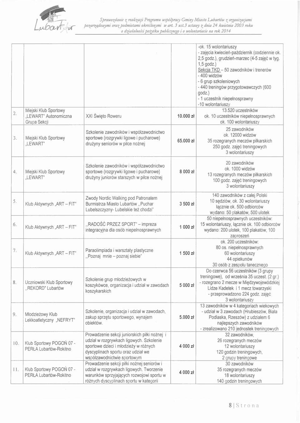 ), grudzień-marzec (4-5 zajęć w tyg. 1,5 godz.) Sekcja TKD - 50 zawodników i trenerów - 400 widzów - 6 grup szkoleniowych - 440 treningów przygotowawczych (600 godz.