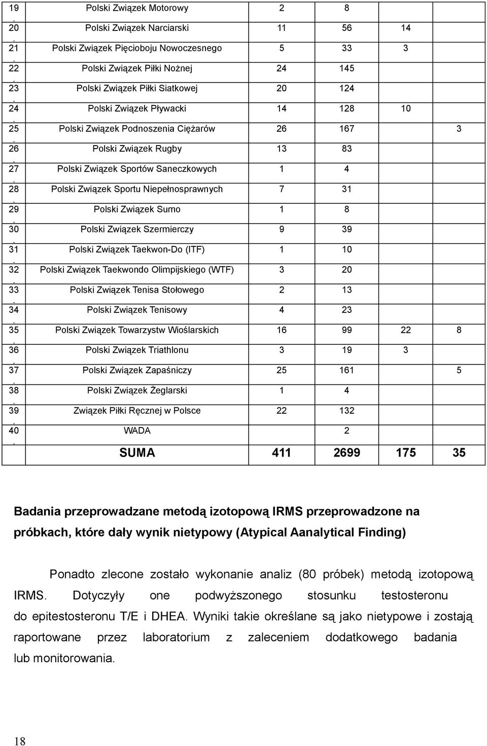 Związek Sportu Niepełnosprawnych 7 31 Polski Związek Sumo 1 8 Polski Związek Szermierczy 9 39 Polski Związek Taekwon-Do (ITF) 1 10 Polski Związek Taekwondo Olimpijskiego (WTF) 3 20 Polski Związek