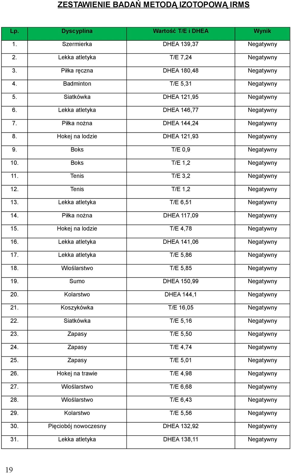 DHEA 117,09 15 Hokej na lodzie T/E 4,78 16 Lekka atletyka DHEA 141,06 17 Lekka atletyka T/E 5,86 18 Wioślarstwo T/E 5,85 19 Sumo DHEA 150,99 20 Kolarstwo DHEA 144,1 21 Koszykówka T/E 16,05 22