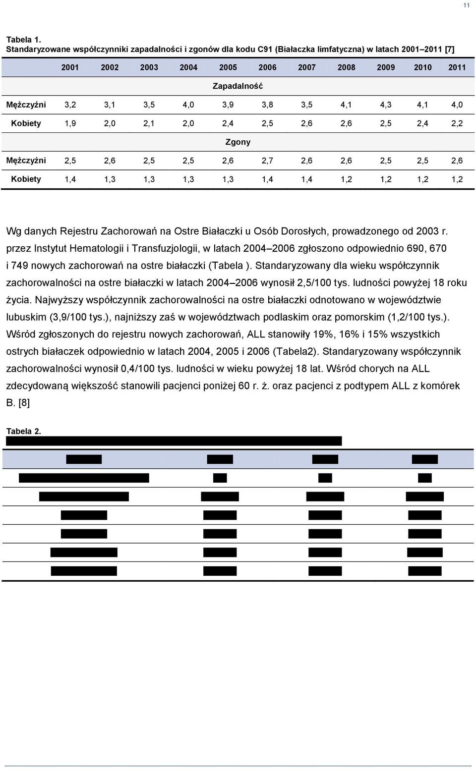 4,0 3,9 3,8 3,5 4,1 4,3 4,1 4,0 Kobiety 1,9 2,0 2,1 2,0 2,4 2,5 2,6 2,6 2,5 2,4 2,2 Zgony Mężczyźni 2,5 2,6 2,5 2,5 2,6 2,7 2,6 2,6 2,5 2,5 2,6 Kobiety 1,4 1,3 1,3 1,3 1,3 1,4 1,4 1,2 1,2 1,2 1,2 Wg