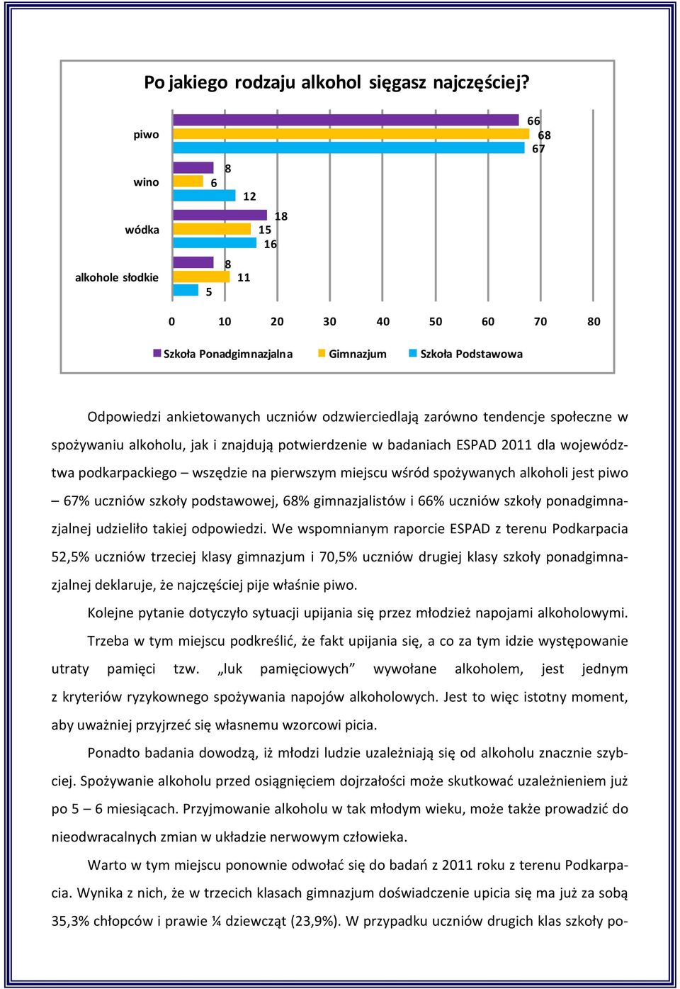 społeczne w spożywaniu alkoholu, jak i znajdują potwierdzenie w badaniach ESPAD 11 dla województwa podkarpackiego wszędzie na pierwszym miejscu wśród spożywanych alkoholi jest piwo 67% uczniów szkoły